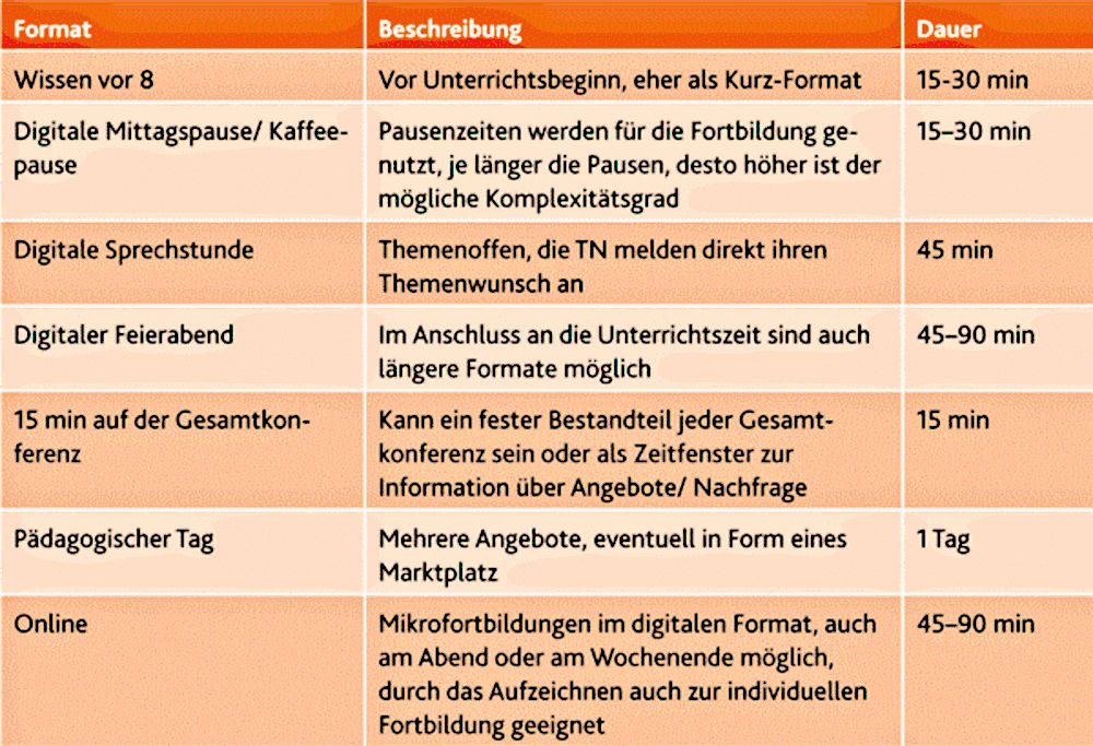 Abb. 1: Beispiele für Mikrofortbildungs-Formate, SchulVerwaltung.de
